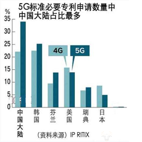 手機信號放大器|中國的5G專利申請全球第一意味著什么？