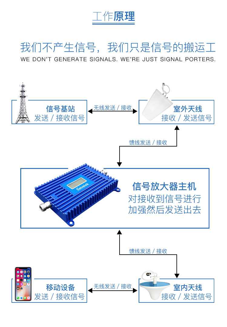 手機(jī)信號放大器|安裝手機(jī)信號放大器如何選信號源？