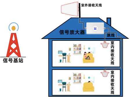 有沒有全網(wǎng)/全頻段通用的手機(jī)信號放大器？